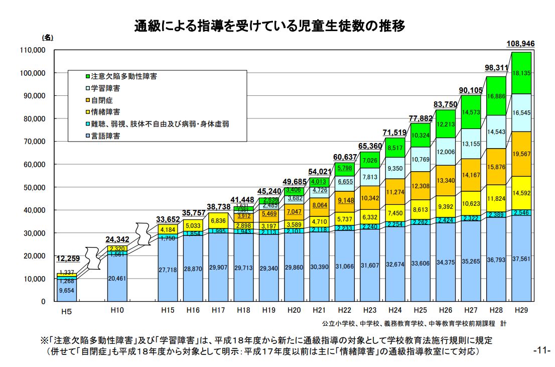 発達障害児の保護者必見！データで見る特別支援学級・学校の状況│発達障害支援チャンネル