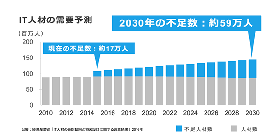 プログラミング必修化２