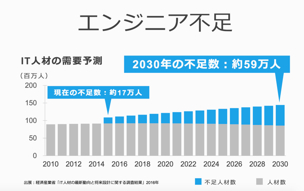 プログラミング統計4