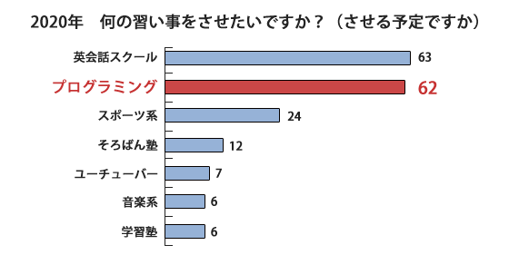 プログラミングの統計