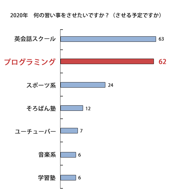 プログラミングの統計2