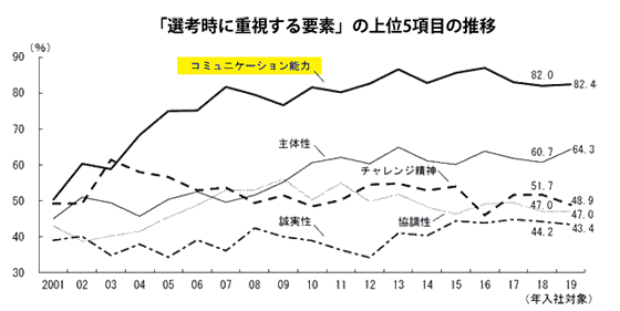 コミュニケーション力の統計