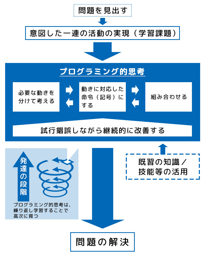 プログラミング統計3