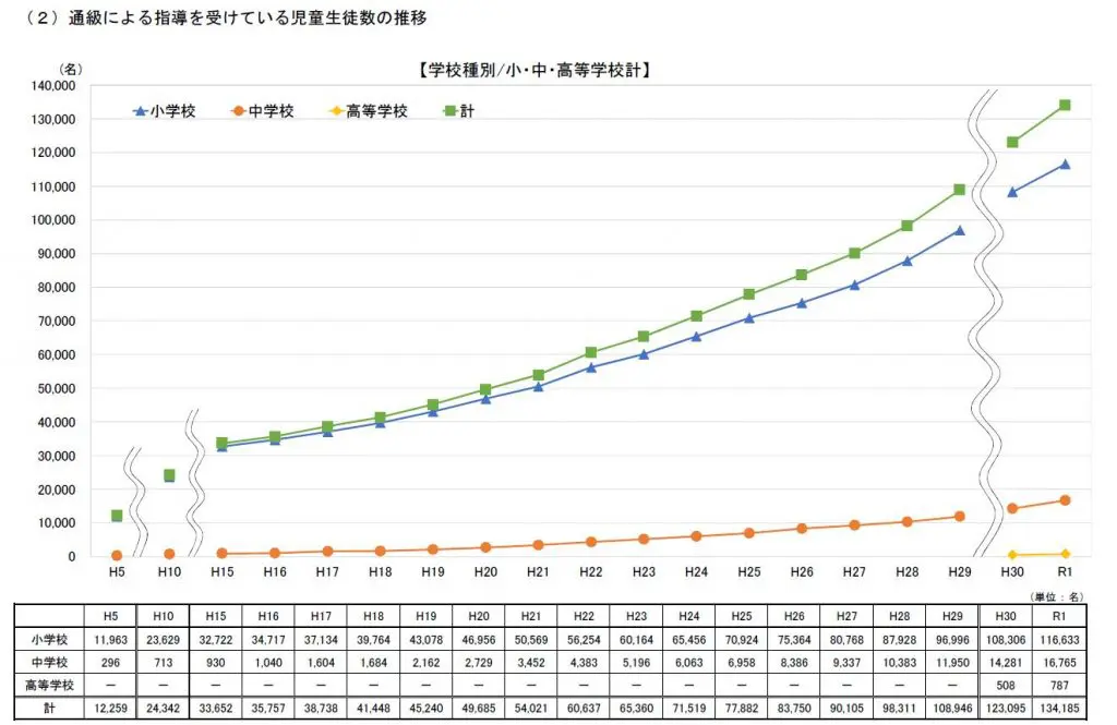 最新の18歳未満の障害児と発達障害の数 - Genspark